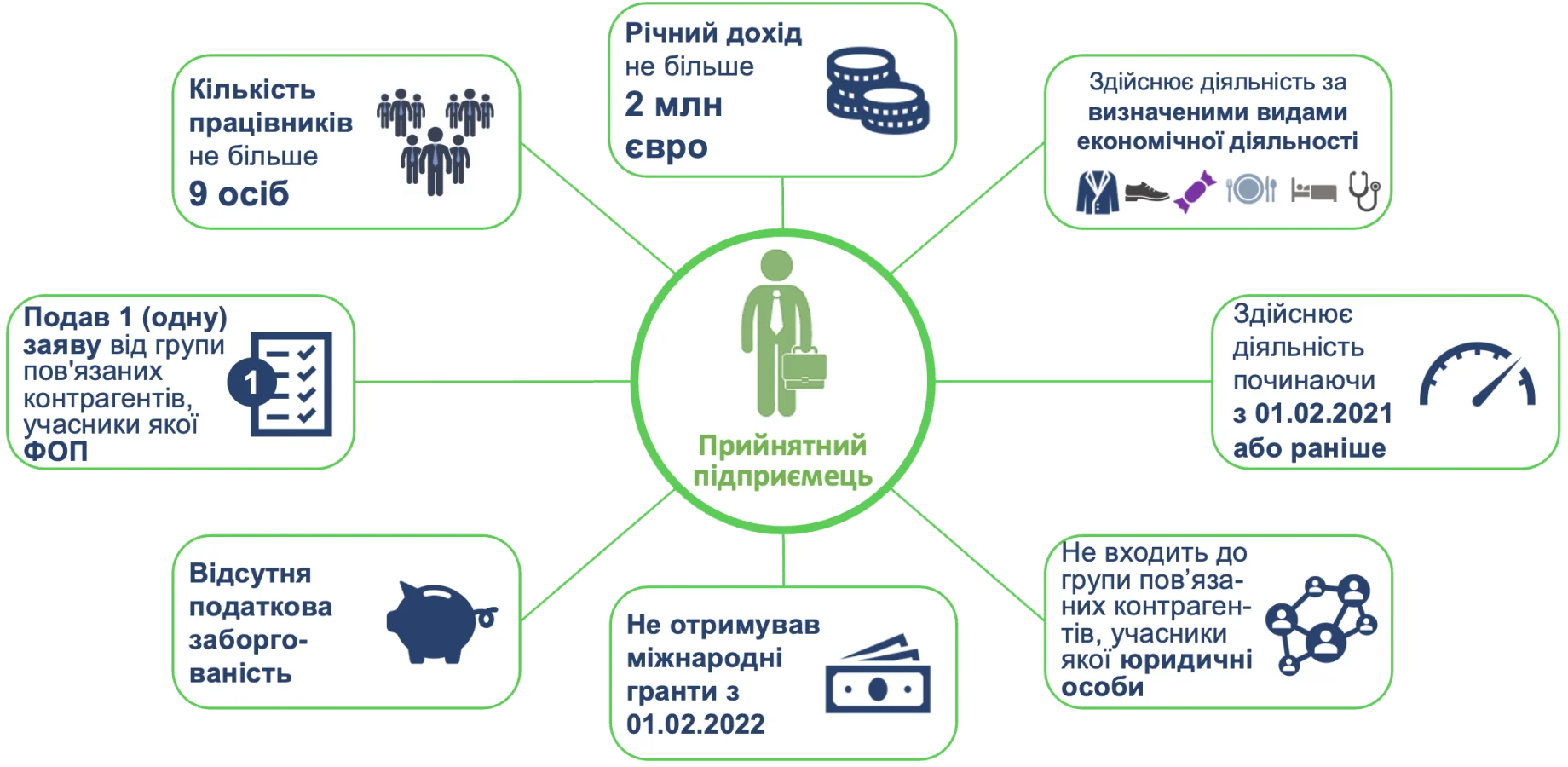 Який мікропідприємець може отримати Грант від EU4Business для мікробізнесу?