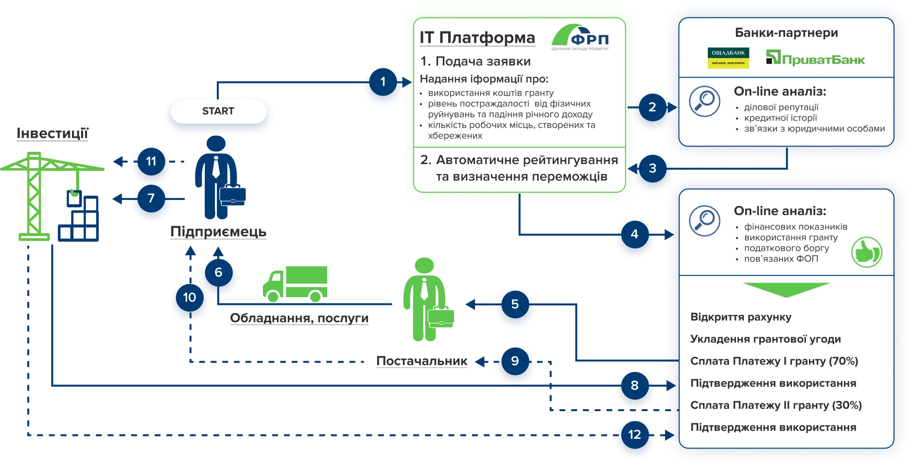 Як отримати Грант від EU4Business для мікробізнесу?